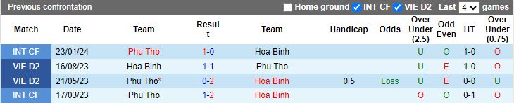 Nhận định Phú Thọ vs Hòa Bình, 15h00 ngày 1/3 - Ảnh 3