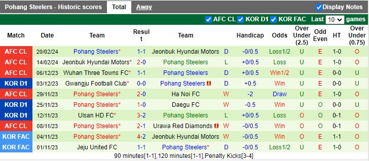 Nhận định Ulsan Hyundai vs Pohang Steelers, 12h00 ngày 1/3 - Ảnh 2