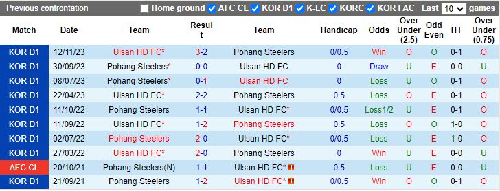 Nhận định Ulsan Hyundai vs Pohang Steelers, 12h00 ngày 1/3 - Ảnh 3