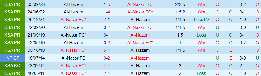 Soi kèo nhà cái Al-Nassr vs Al-Hazm, lúc 00h00 ngày 1/3 - Ảnh 3