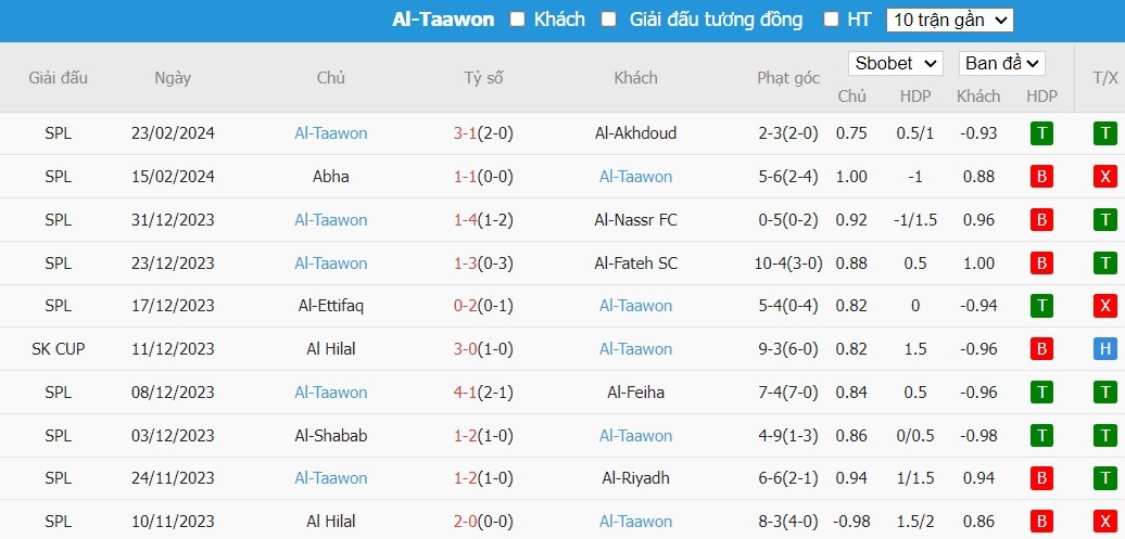 Soi kèo phạt góc Al-Wehda FC vs Al Taawon FC, 21h ngày 29/02 - Ảnh 3