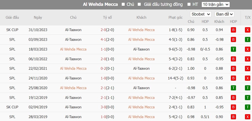 Soi kèo phạt góc Al-Wehda FC vs Al Taawon FC, 21h ngày 29/02 - Ảnh 4
