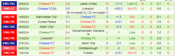 Nhận định Brentford vs Chelsea, lúc 22h00 ngày 2/3 - Ảnh 2