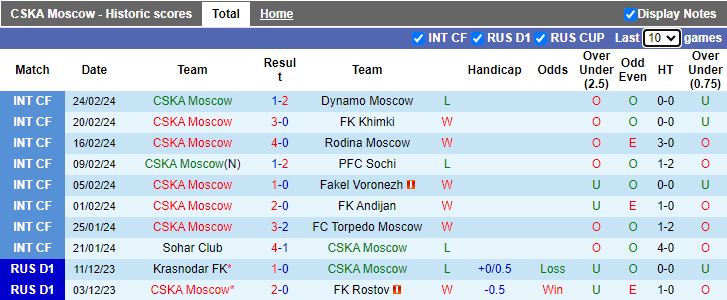 Nhận định CSKA Moscow vs Orenburg, 18h00 ngày 2/3 - Ảnh 1