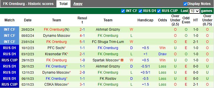 Nhận định CSKA Moscow vs Orenburg, 18h00 ngày 2/3 - Ảnh 2
