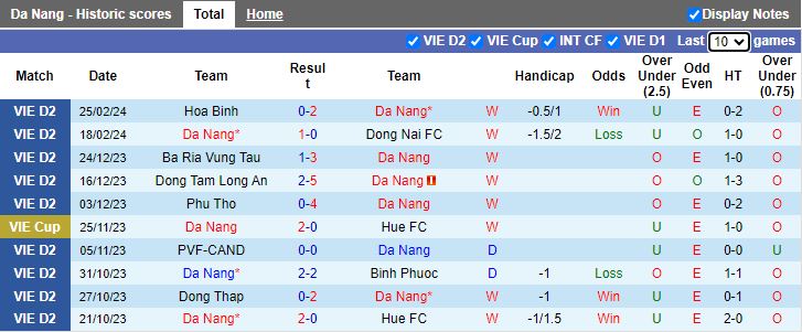 Nhận định Đà Nẵng vs Phù Đổng Ninh Bình, 17h00 ngày 1/3 - Ảnh 1