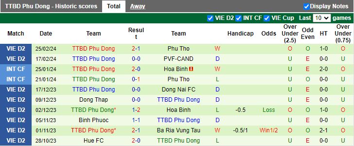 Nhận định Đà Nẵng vs Phù Đổng Ninh Bình, 17h00 ngày 1/3 - Ảnh 2