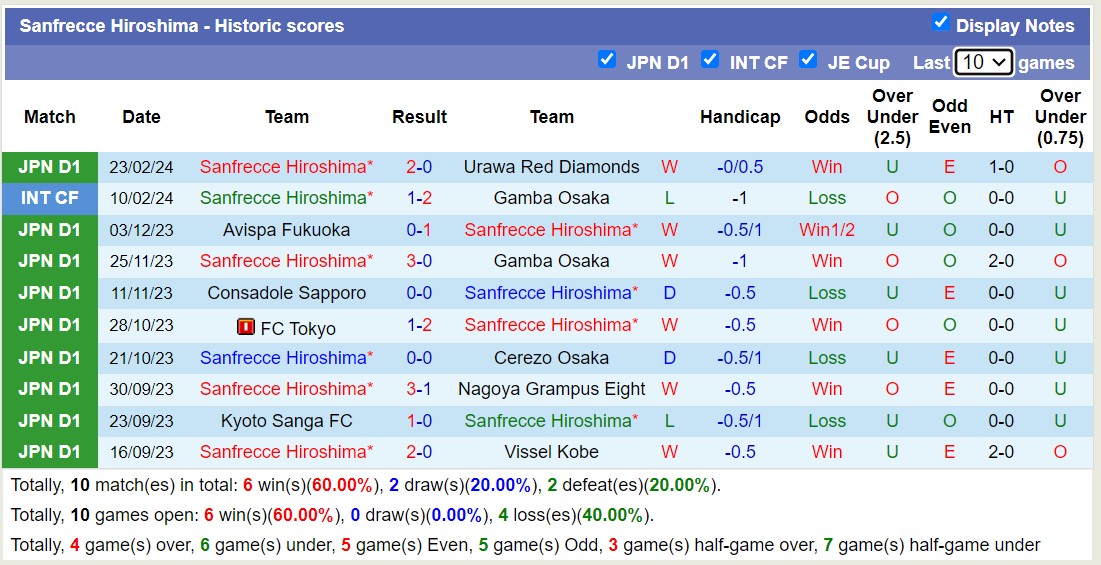 Nhận định FC Tokyo vs Sanfrecce Hiroshima, 13h ngày 2/3 - Ảnh 2