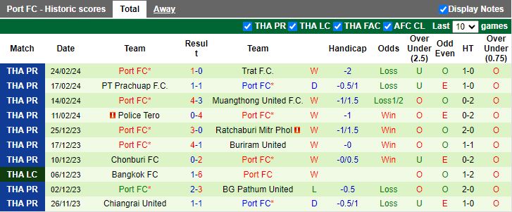 Nhận định Khonkaen United vs Port FC, 18h00 ngày 2/3 - Ảnh 2