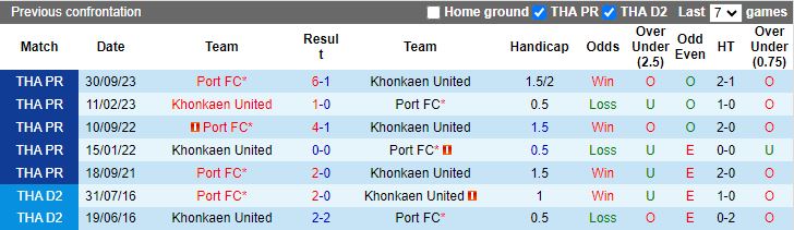 Nhận định Khonkaen United vs Port FC, 18h00 ngày 2/3 - Ảnh 3