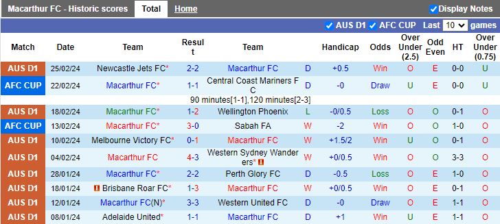 Nhận định Macarthur vs Melbourne City, 15h45 ngày 1/3 - Ảnh 1