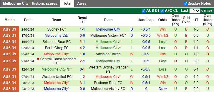 Nhận định Macarthur vs Melbourne City, 15h45 ngày 1/3 - Ảnh 2