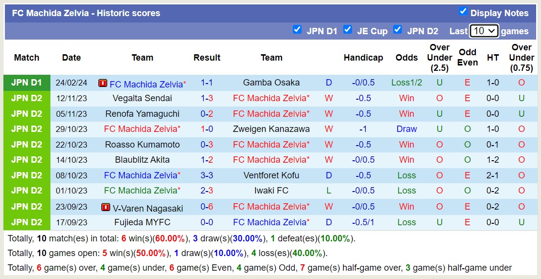 Nhận định Nagoya Grampus Eight vs Machida Zelvia, 12h ngày 2/3 - Ảnh 2