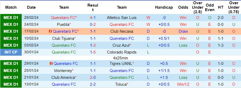 Nhận định Queretaro FC vs Santos Laguna, 8h00 ngày 2/3 - Ảnh 1