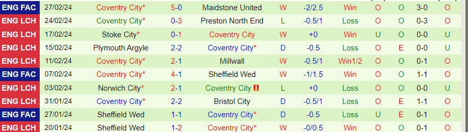Nhận định West Brom vs Coventry City, 03h00 ngày 2/3 - Ảnh 1
