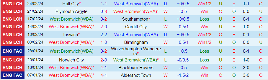 Nhận định West Brom vs Coventry City, 03h00 ngày 2/3 - Ảnh 2