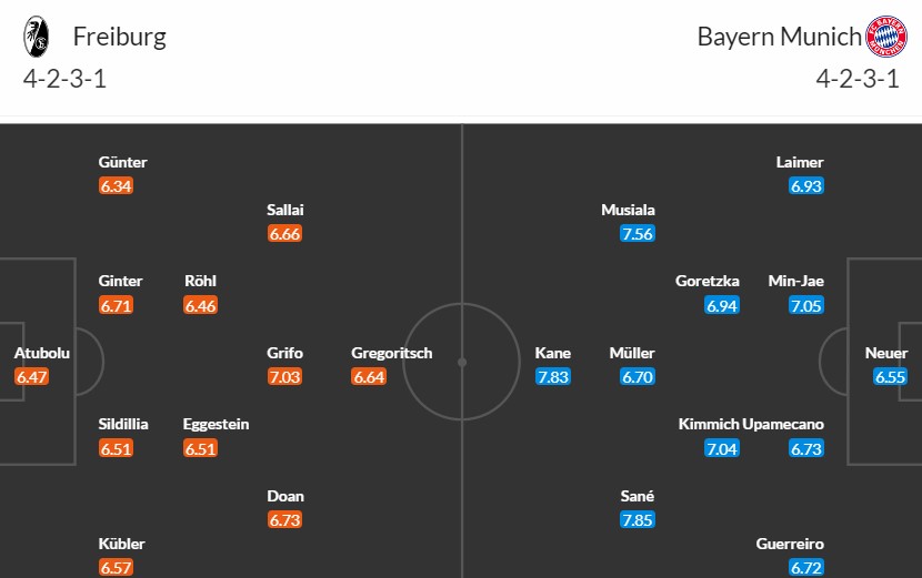 Soi kèo phạt góc SC Freiburg vs Bayern Munich, 2h30 ngày 02/03 - Ảnh 3
