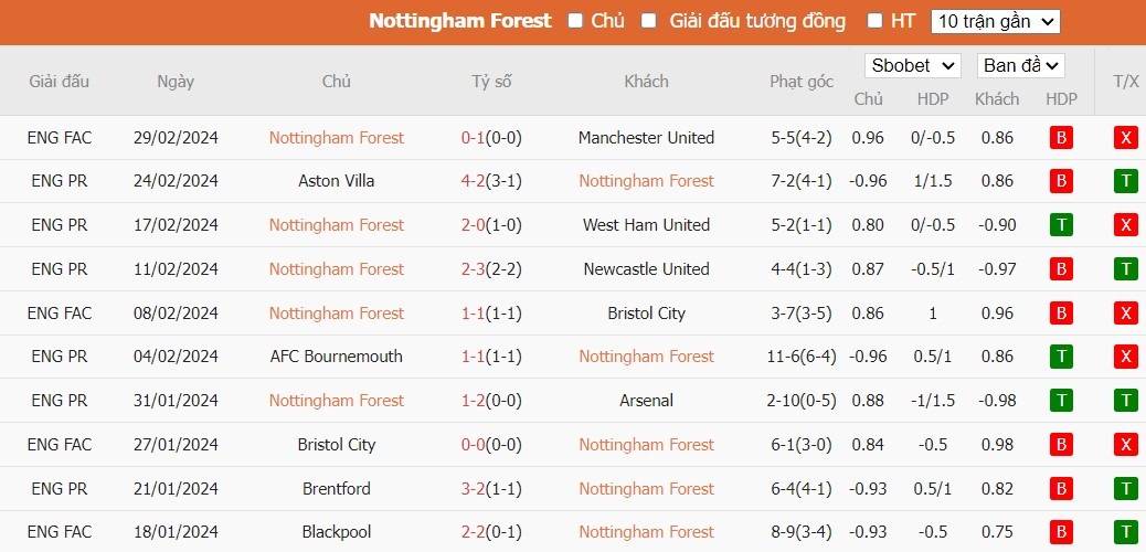 Kèo thẻ phạt ngon ăn Nottingham vs Liverpool, 22h ngày 02/03 - Ảnh 1