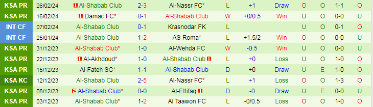 Nhận định Al Khaleej vs Al-Shabab, lúc 21h00 ngày 2/3 - Ảnh 2