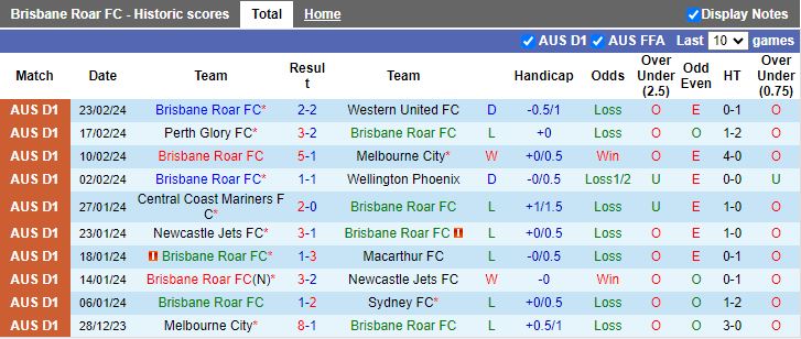 Nhận định Brisbane Roar vs Melbourne Victory, 13h00 ngày 3/3 - Ảnh 1