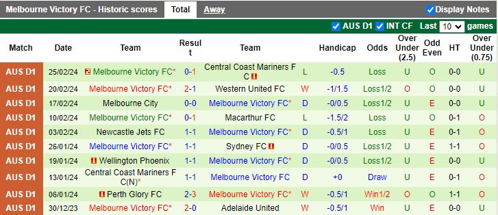 Nhận định Brisbane Roar vs Melbourne Victory, 13h00 ngày 3/3 - Ảnh 2