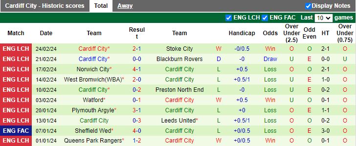 Nhận định Bristol City vs Cardiff City, 19h30 ngày 2/3 - Ảnh 2