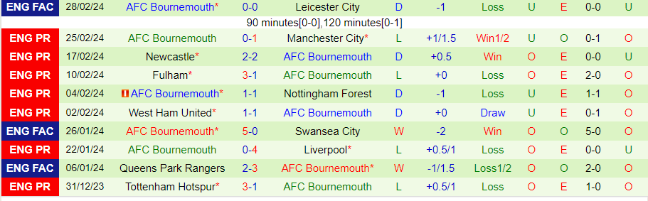 Nhận định Burnley vs Bournemouth, 20h00 ngày 3/3 - Ảnh 1