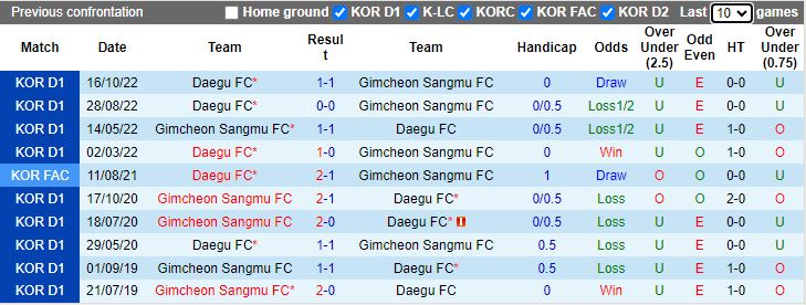 Nhận định Daegu vs Gimcheon Sangmu, 12h00 ngày 3/3 - Ảnh 3