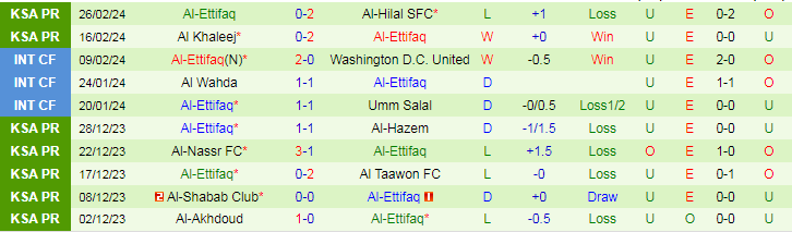 Nhận định Damac vs Al-Ettifaq, lúc 21h00 ngày 2/3 - Ảnh 2