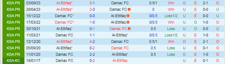 Nhận định Damac vs Al-Ettifaq, lúc 21h00 ngày 2/3 - Ảnh 3
