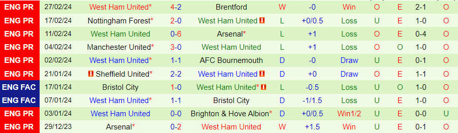 Nhận định Everton vs West Ham, 22h00 ngày 2/3 - Ảnh 1