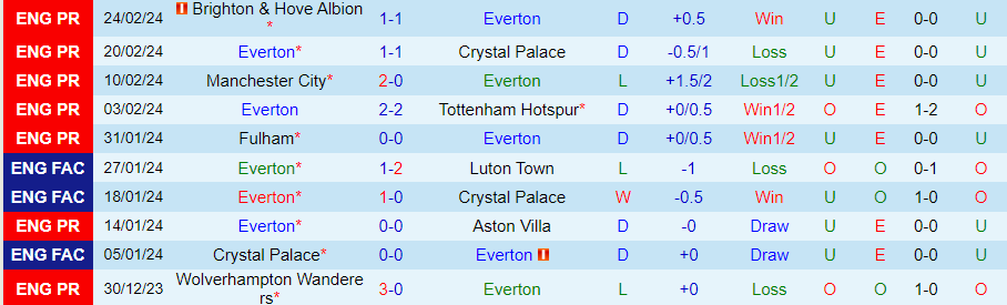 Nhận định Everton vs West Ham, 22h00 ngày 2/3 - Ảnh 2