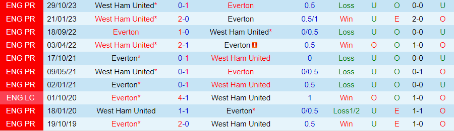 Nhận định Everton vs West Ham, 22h00 ngày 2/3 - Ảnh 3
