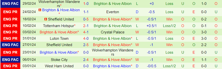 Nhận định Fulham vs Brighton, 22h00 ngày 2/3 - Ảnh 1