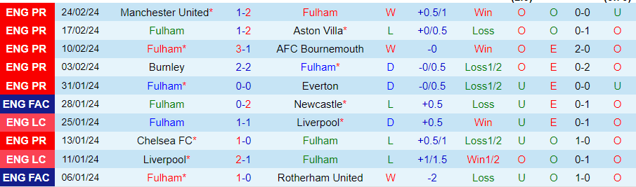 Nhận định Fulham vs Brighton, 22h00 ngày 2/3 - Ảnh 2
