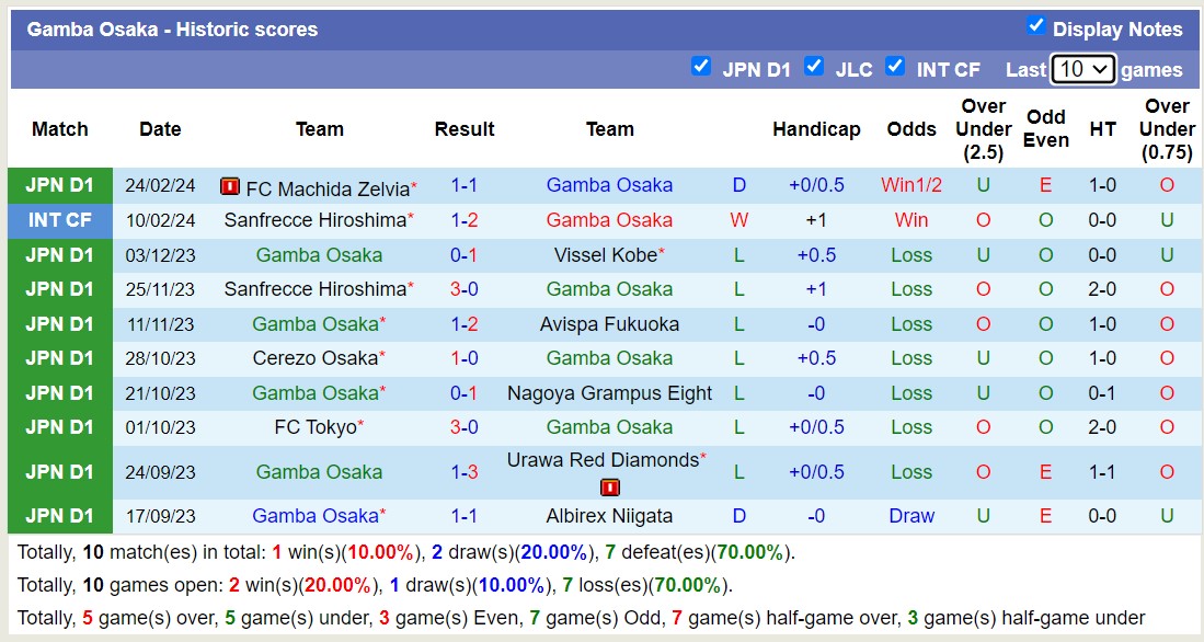 Nhận định Gamba Osaka vs Albirex Niigata, 13h ngày 2/3 - Ảnh 1