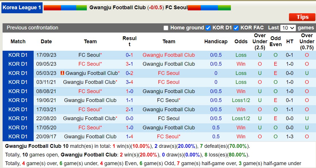 Nhận định Gwangju Football Club vs FC Seoul, 12h ngày 2/3 - Ảnh 3