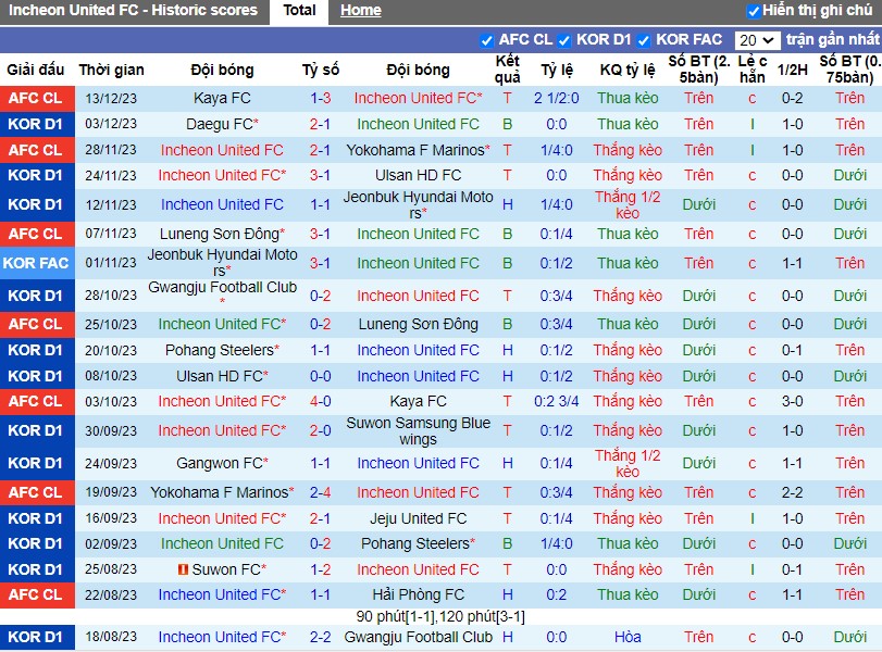 Nhận định Incheon United FC vs Suwon FC, 14h30 ngày 02/03 - Ảnh 1