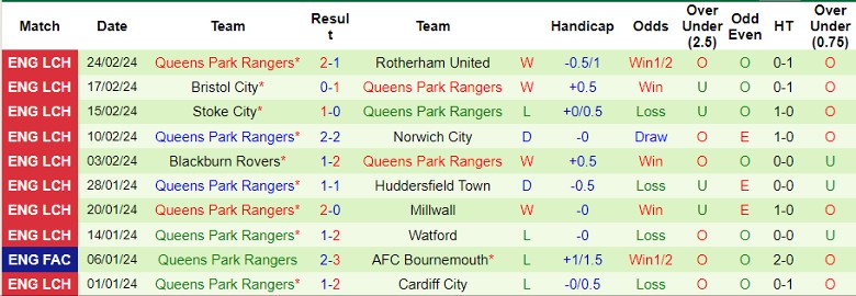 Nhận định Leicester City vs QPR, 22h00 ngày 2/3 - Ảnh 2