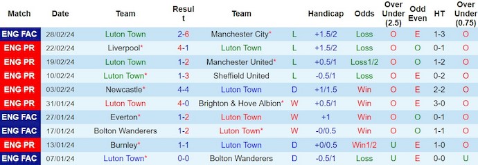 Nhận định Luton Town vs Aston Villa, 0h30 ngày 3/3 - Ảnh 1