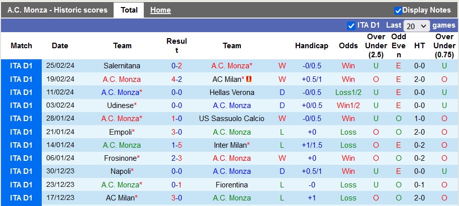 Nhận định Monza vs AS Roma, 0h ngày 3/3 - Ảnh 1