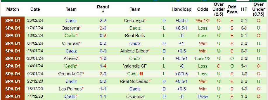 Nhận định Rayo Vallecano vs Cadiz, 22h15 ngày 2/3 - Ảnh 2