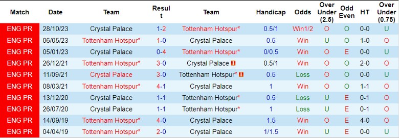 Soi kèo nhà cái Tottenham vs Crystal Palace, 22h00 ngày 2/3 - Ảnh 2