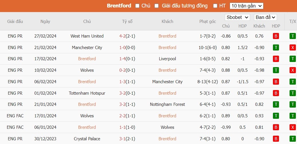Soi kèo phạt góc Brentford vs Chelsea, 22h ngày 02/03 - Ảnh 4