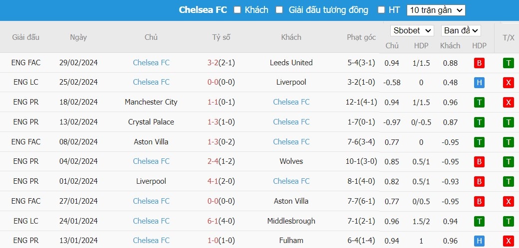 Soi kèo phạt góc Brentford vs Chelsea, 22h ngày 02/03 - Ảnh 5