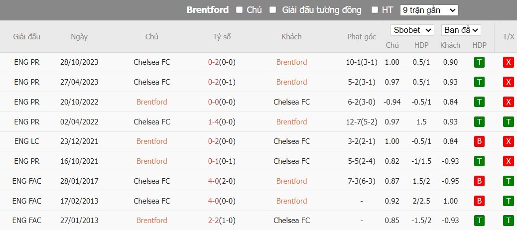 Soi kèo phạt góc Brentford vs Chelsea, 22h ngày 02/03 - Ảnh 6