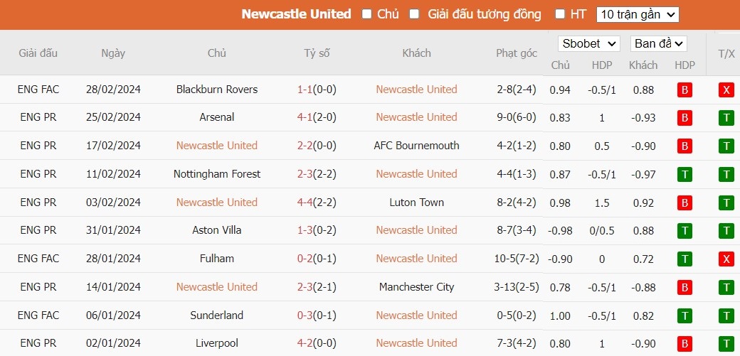 Soi kèo phạt góc Newcastle vs Wolverhampton, 22h ngày 02/03 - Ảnh 4