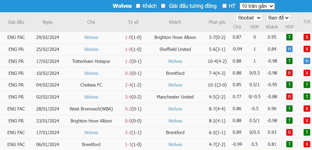 Soi kèo phạt góc Newcastle vs Wolverhampton, 22h ngày 02/03 - Ảnh 5