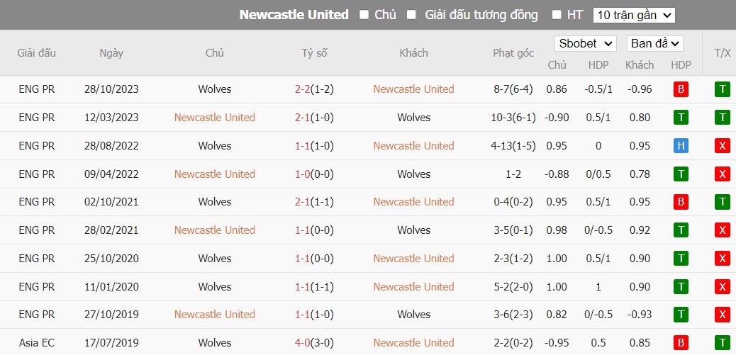 Soi kèo phạt góc Newcastle vs Wolverhampton, 22h ngày 02/03 - Ảnh 6