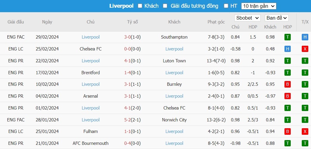 Soi kèo phạt góc Nottingham vs Liverpool, 22h ngày 02/03 - Ảnh 5